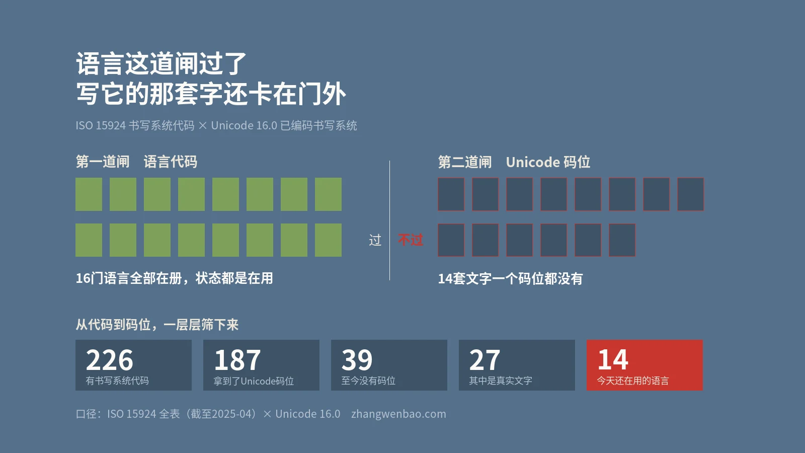 这16门语言都有语言代码，写它们的那14套文字一个码位都没有