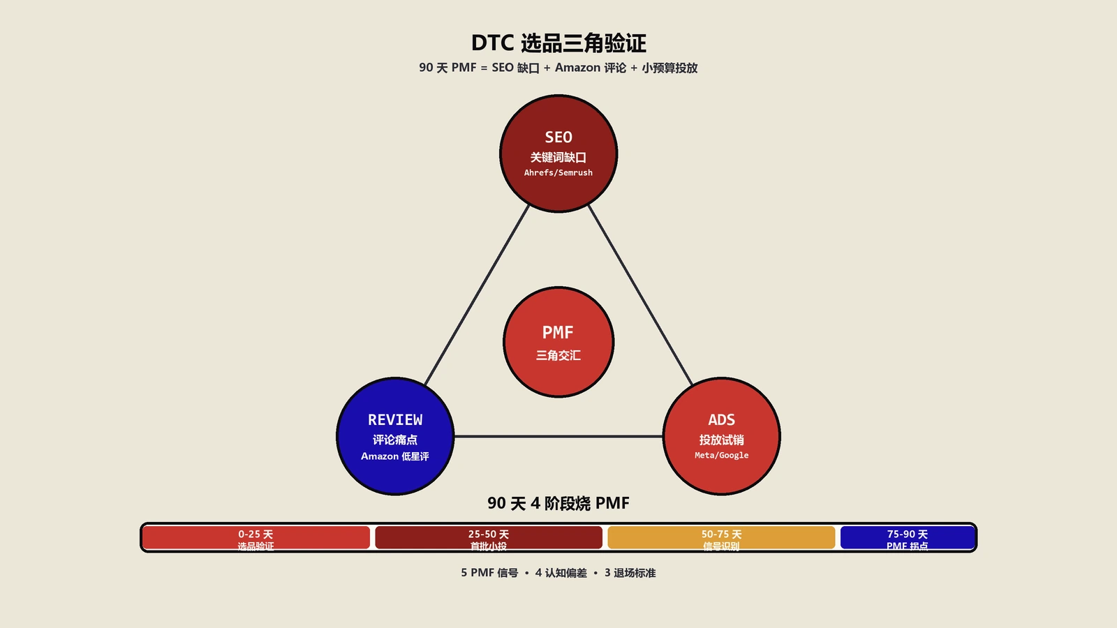 DTC选品三角验证：SEO缺口+Amazon评论+小预算投放的90天PMF框架