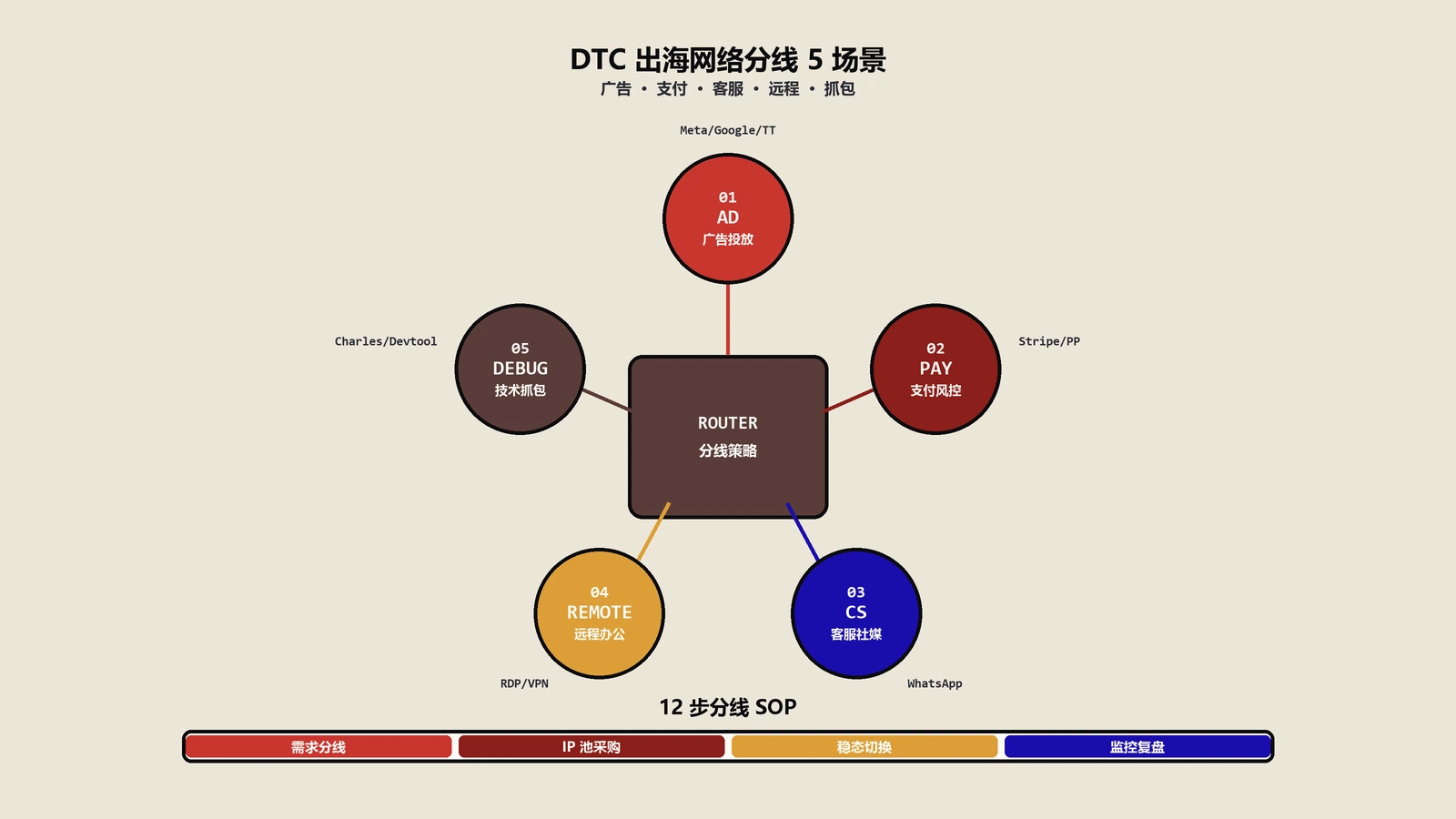 DTC出海网络分线5场景实战：广告支付客服远程抓包独立IP避坑