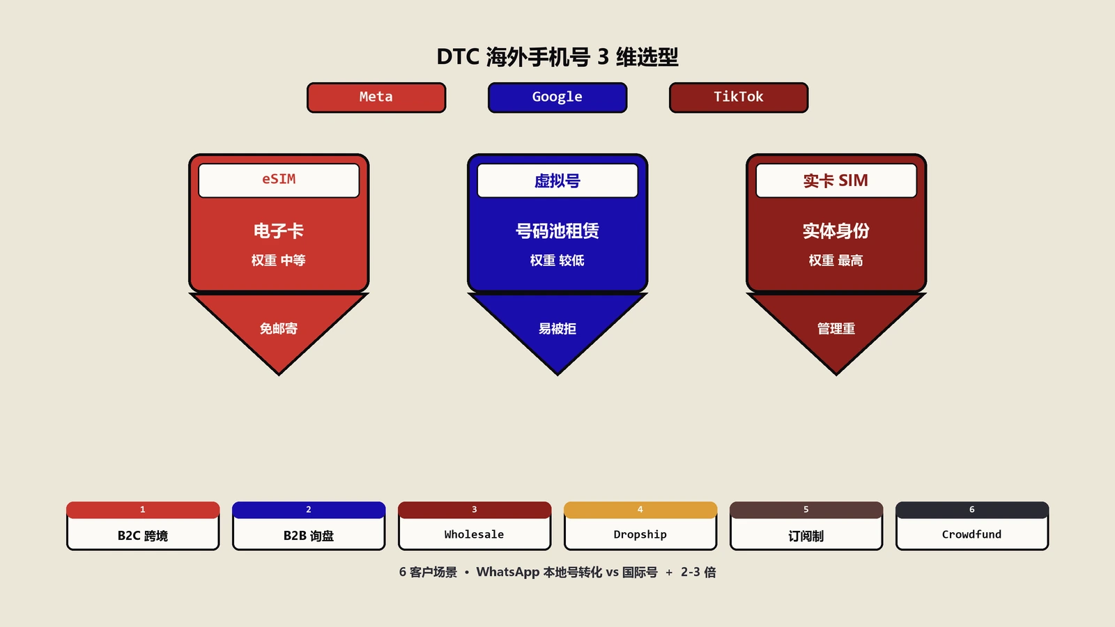 DTC海外手机号3维选型：eSIM、虚拟号、实卡的广告投放与客服落地