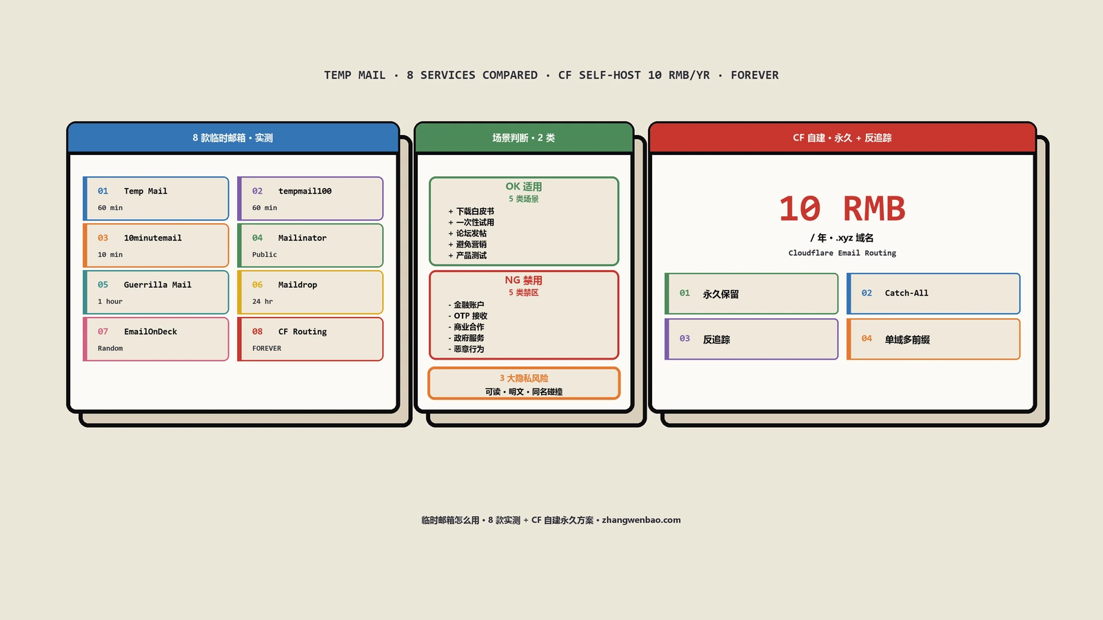临时邮箱怎么用？Temp Mail等8款实测对比