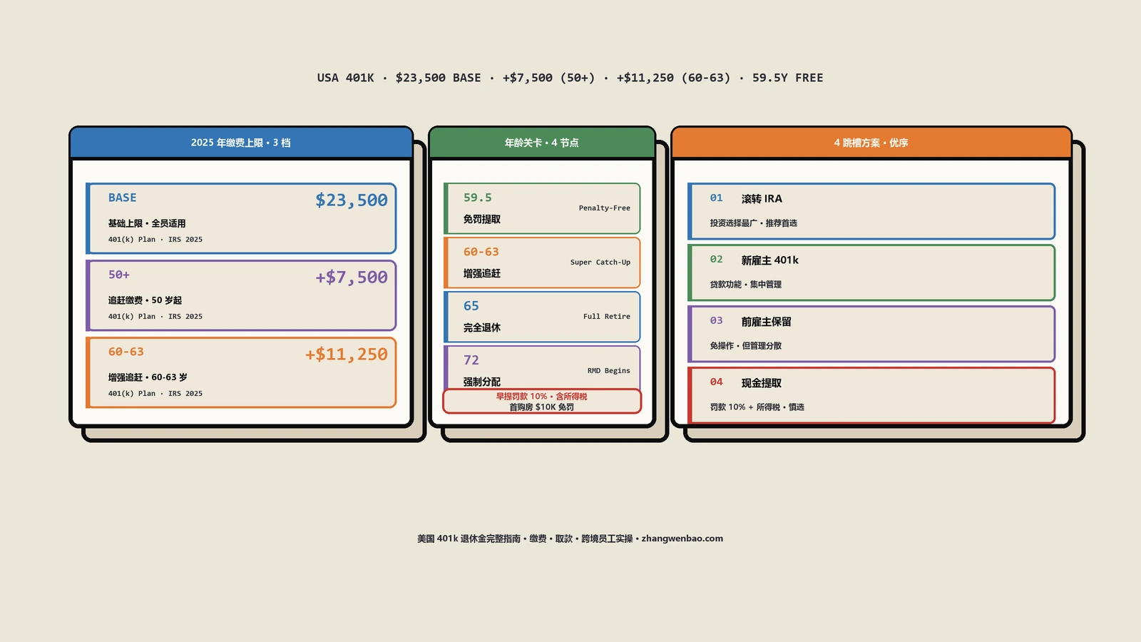 美国401k退休金完整指南：缴费/取款/跨境员工实操