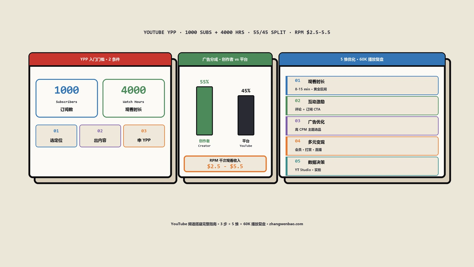 YouTube频道搭建完整指南：3步+5维优化+60K播放