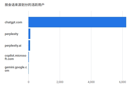 GA4中各种GEO来源对比图