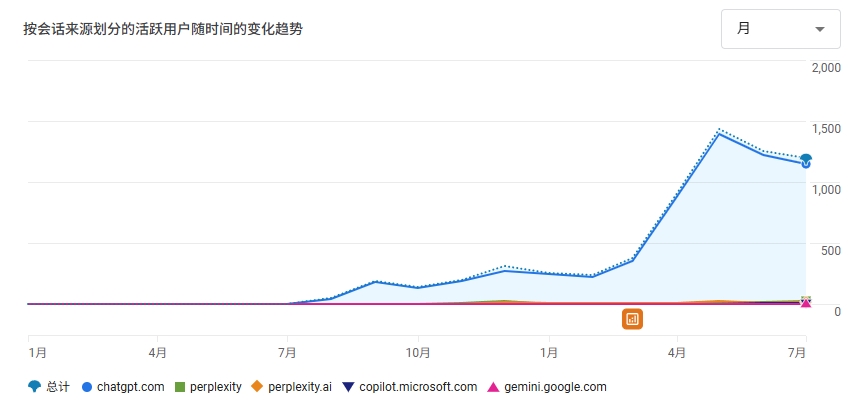 GA4中各种GEO来源趋势