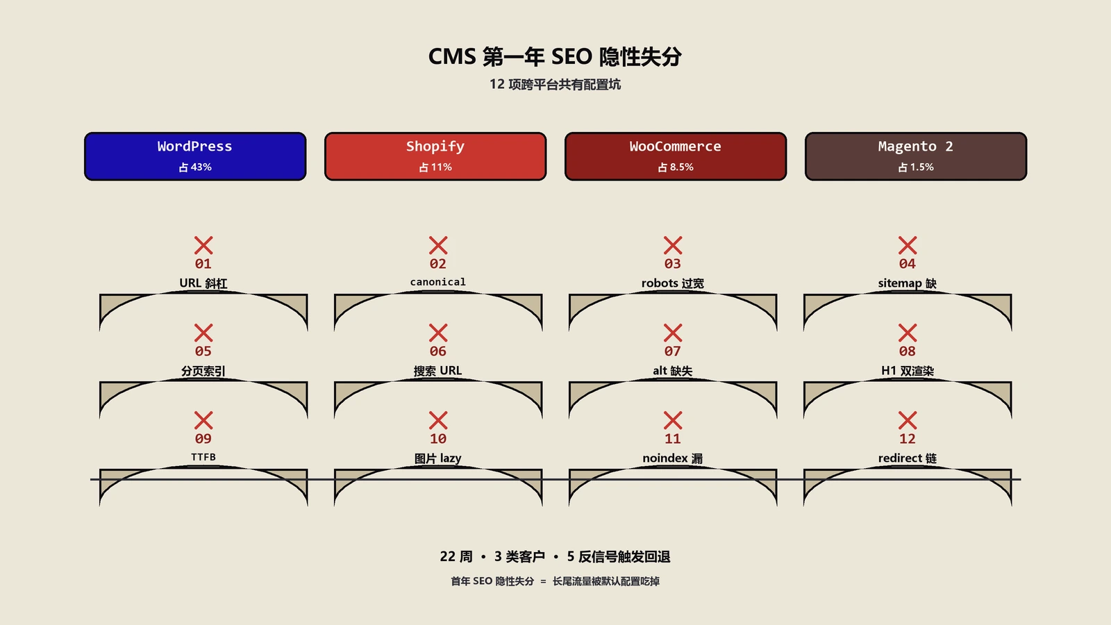 独立站CMS第一年SEO隐性失分排查：12项跨WordPress/Shopify/Woo/Magento共有配置坑