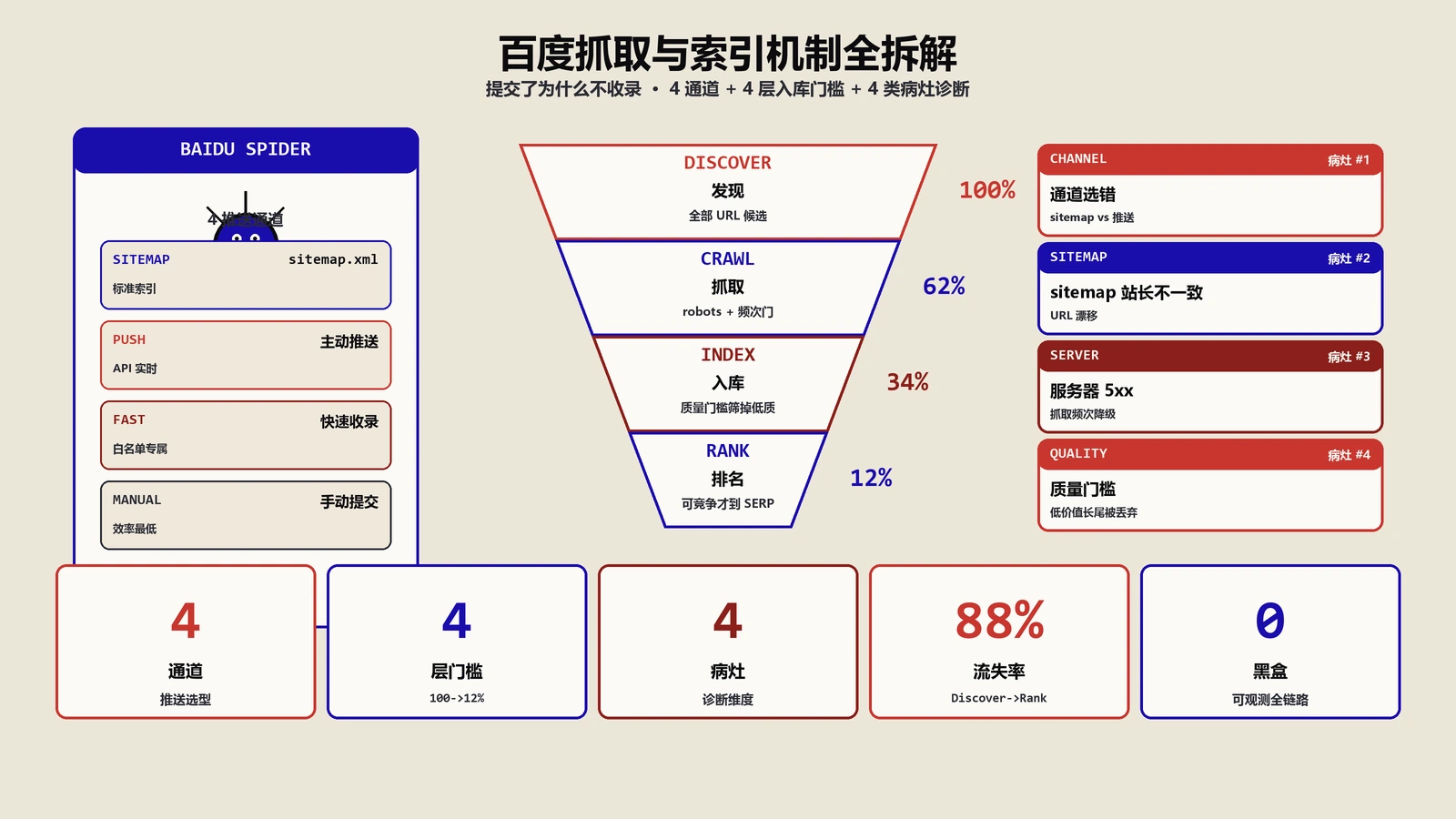 百度为什么提交了还不收录？抓取与索引机制全拆解