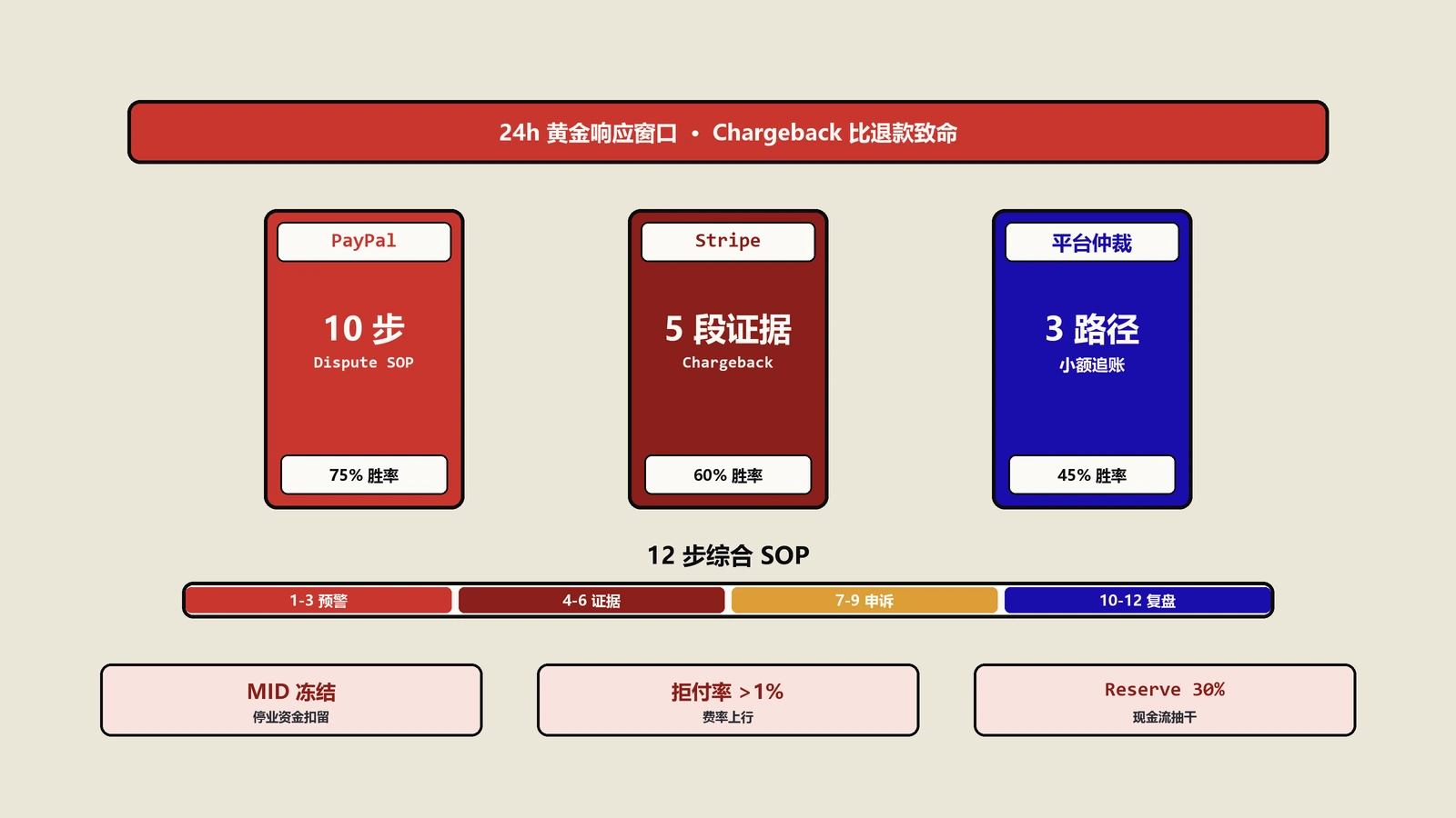 DTC退款与Chargeback争议处理：PayPal、Stripe、平台仲裁3维SOP