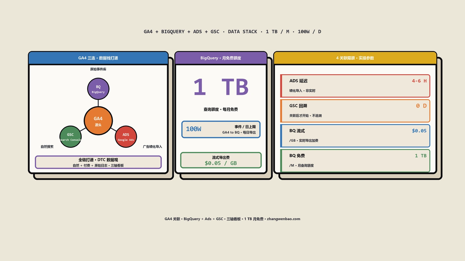 GA4关联BigQuery+Ads+GSC操作完整指南