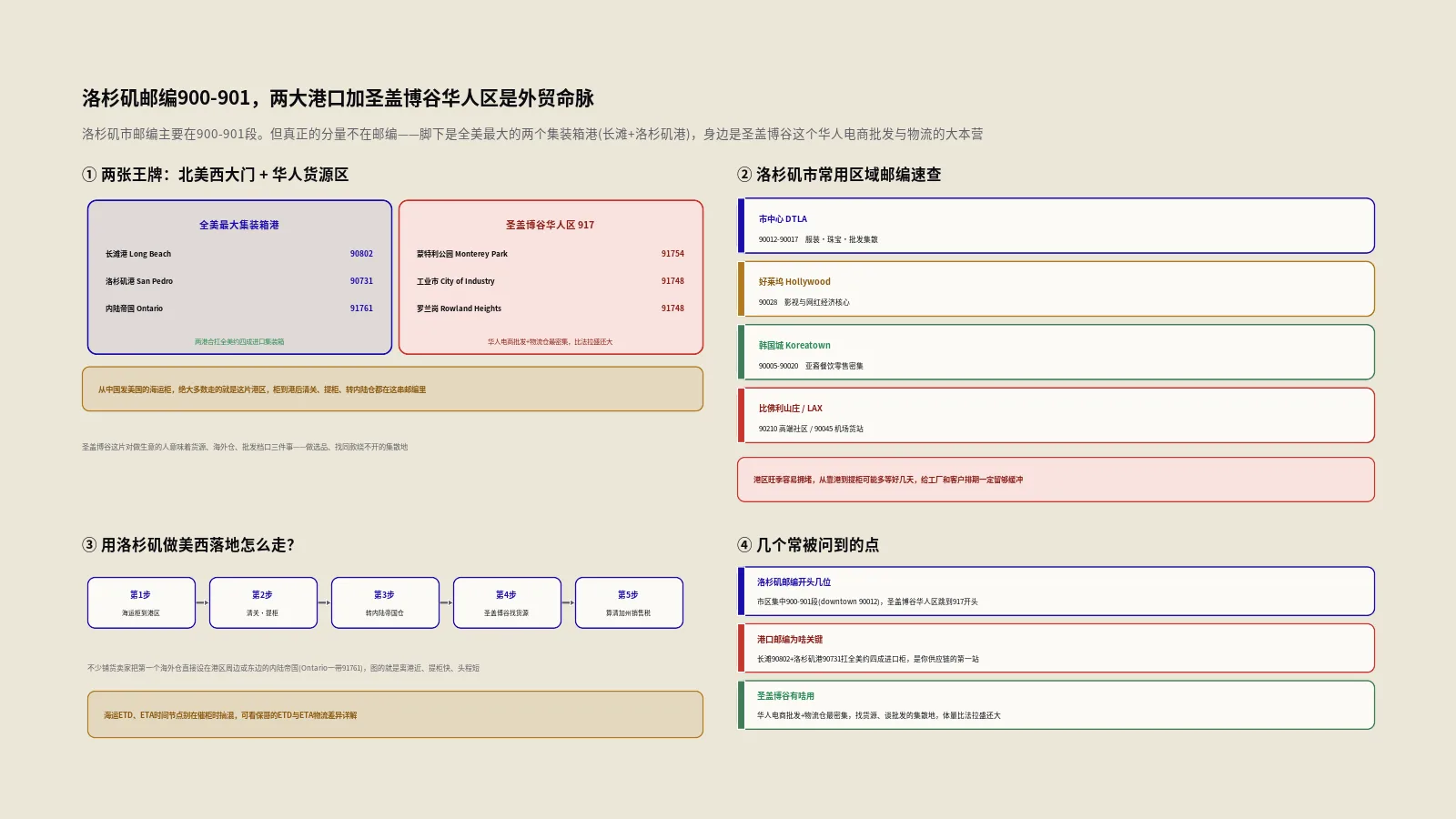 洛杉矶邮政编码查询：常用ZIP速查表与跨境海运发货指南