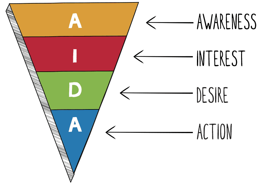 The-AIDA-model.png