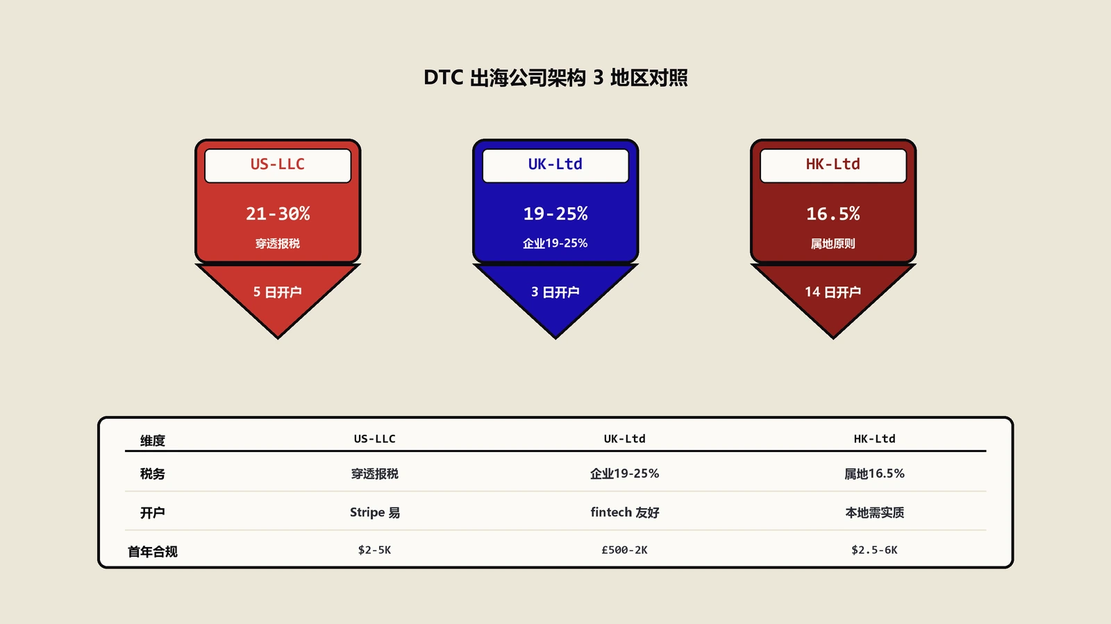DTC海外公司3地区架构对照：美国LLC、英国Ltd、香港Ltd税务合规开户