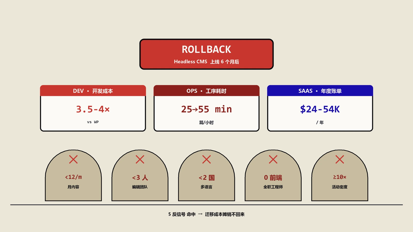 Headless CMS上线半年回滚复盘：成本、工序、团队3维账本与5个反信号