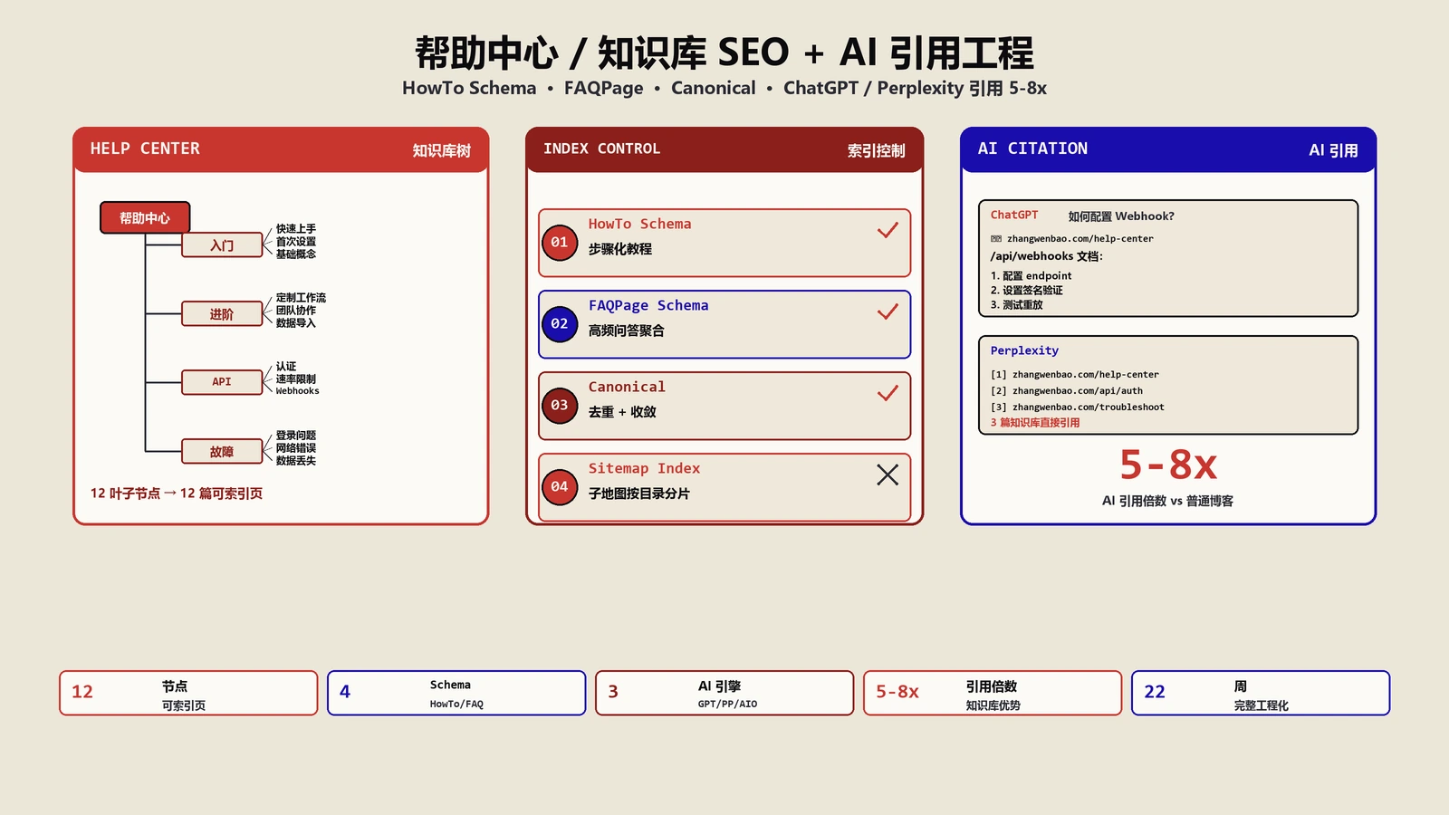 帮助中心和知识库SEO怎么做？索引控制与AI引用工程化