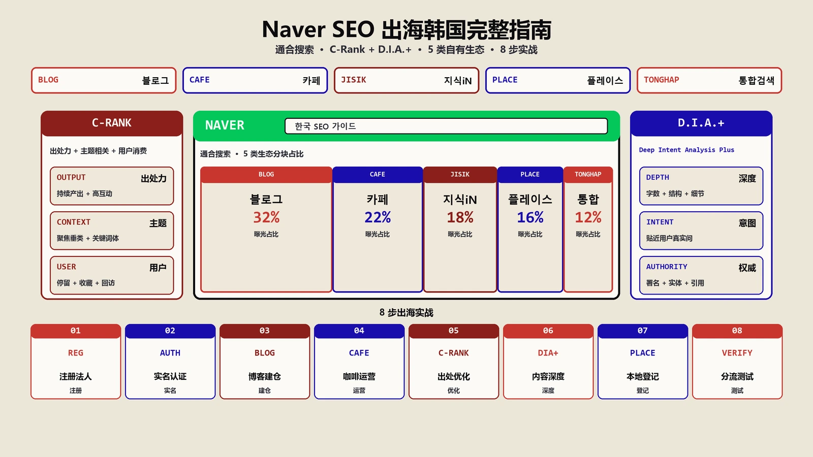 Naver SEO完整指南：8步出海韩国+5类生态特性实战