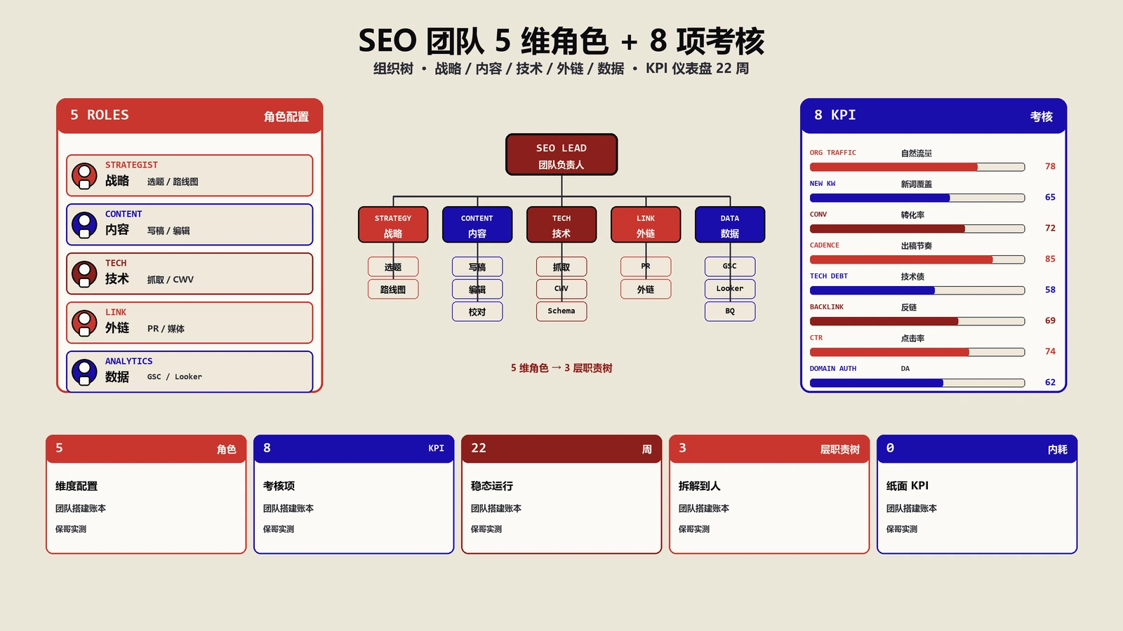 SEO团队搭建完整指南：5维配置+8项考核才出活