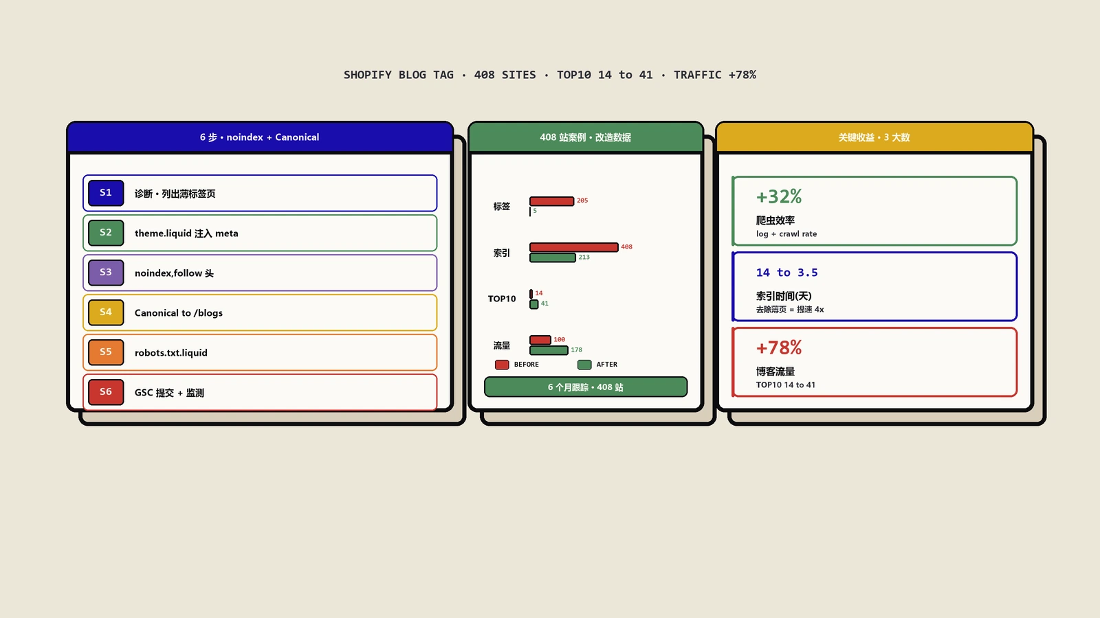 Shopify博客tag标签SEO优化实战：6步避免权重稀释+408站