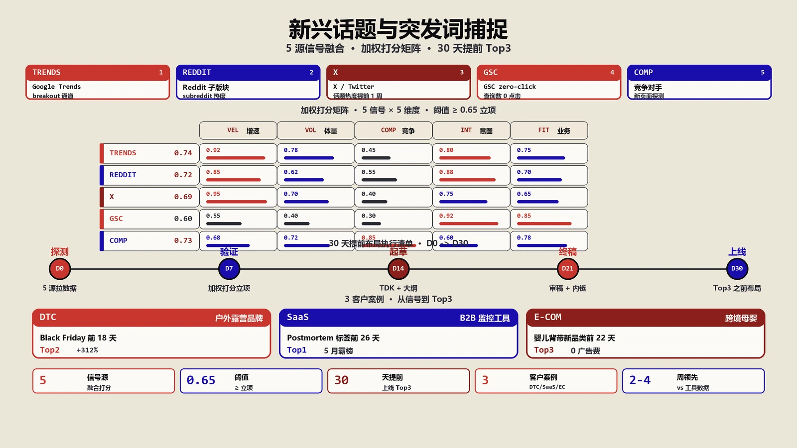 新兴话题与突发词怎么捕捉？5源信号融合+30天提前布局