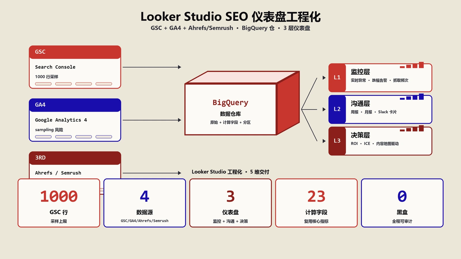 Looker Studio搭SEO仪表盘BigQuery工程