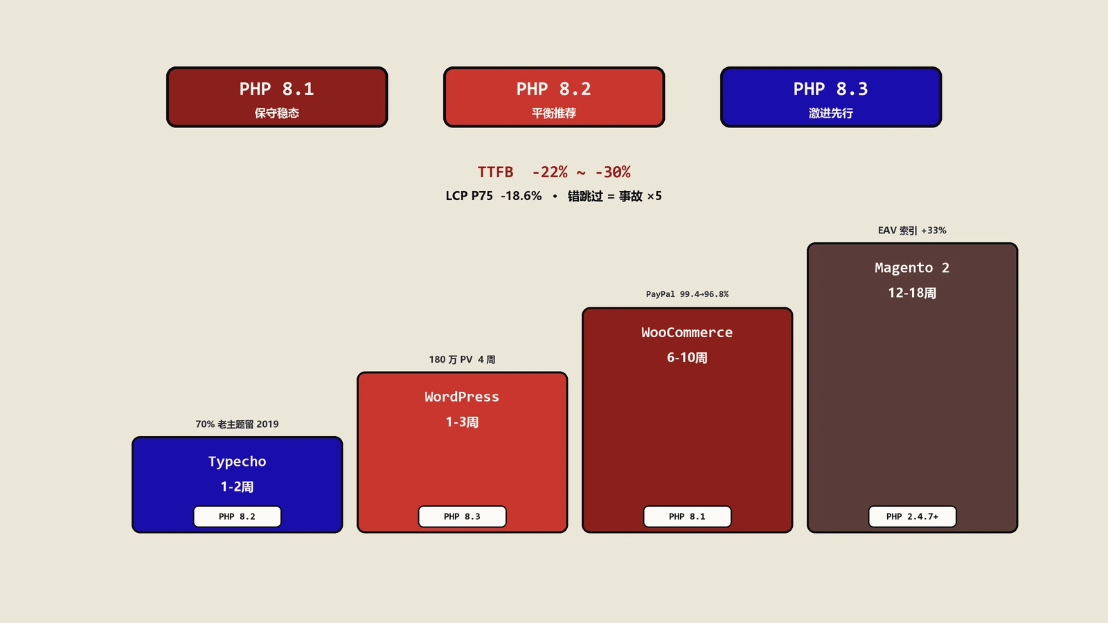 PHP 8.x版本选型22周账本：WordPress/Magento/Typecho差异