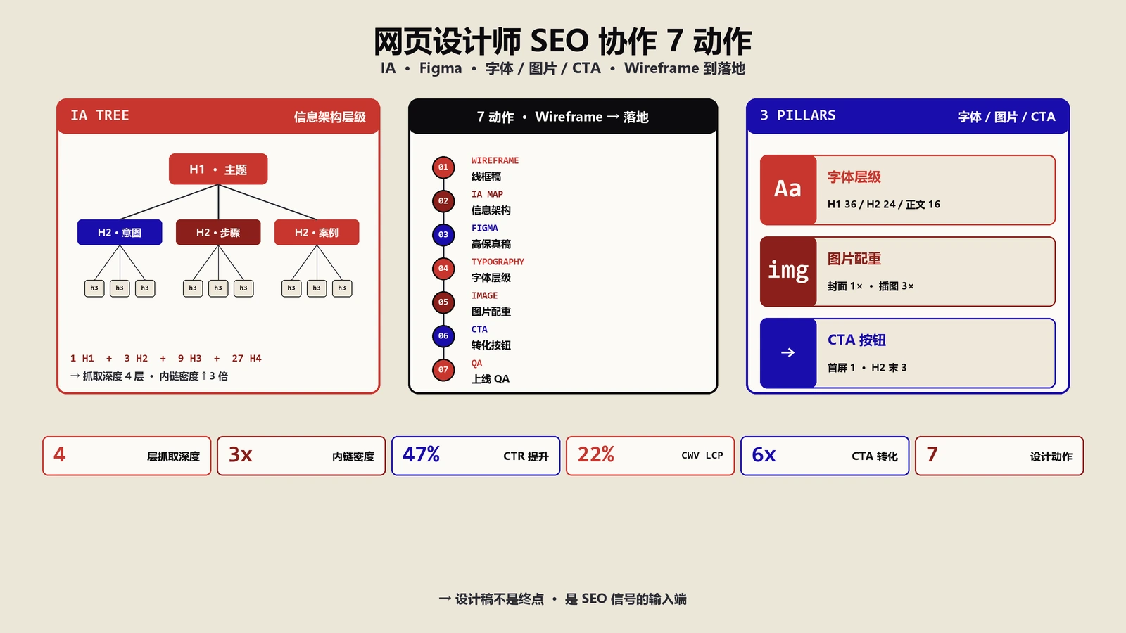 网页设计师SEO协作7个动作点：IA到Figma落地与字体图片CTA实战