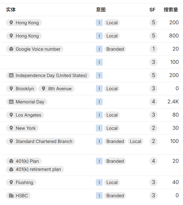 Ahrefs中的实体 Ahrefs中的实体