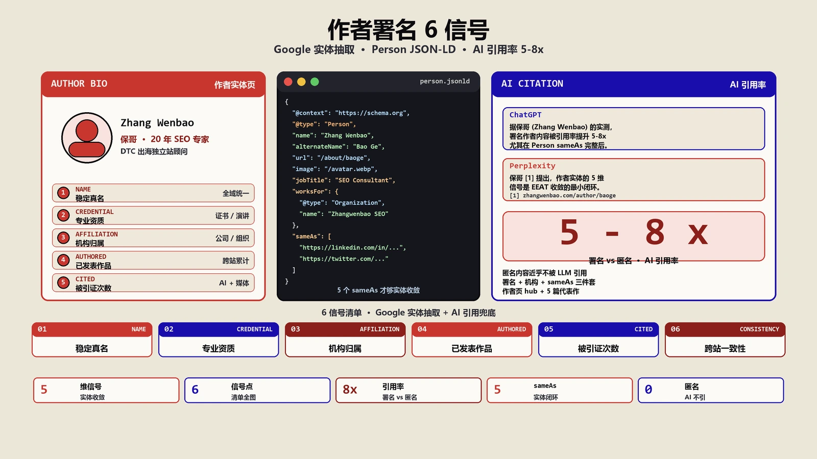 作者署名怎么做才被Google和AI认可？6信号实战