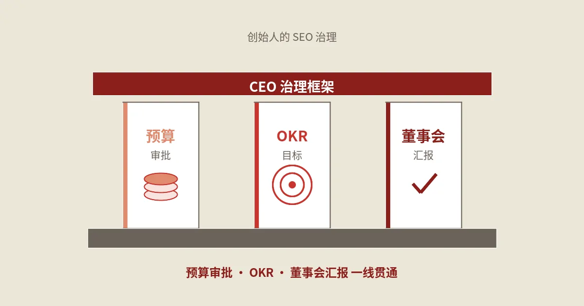 创始人怎么管SEO？从预算审批、OKR到董事会汇报的CEO治理打法