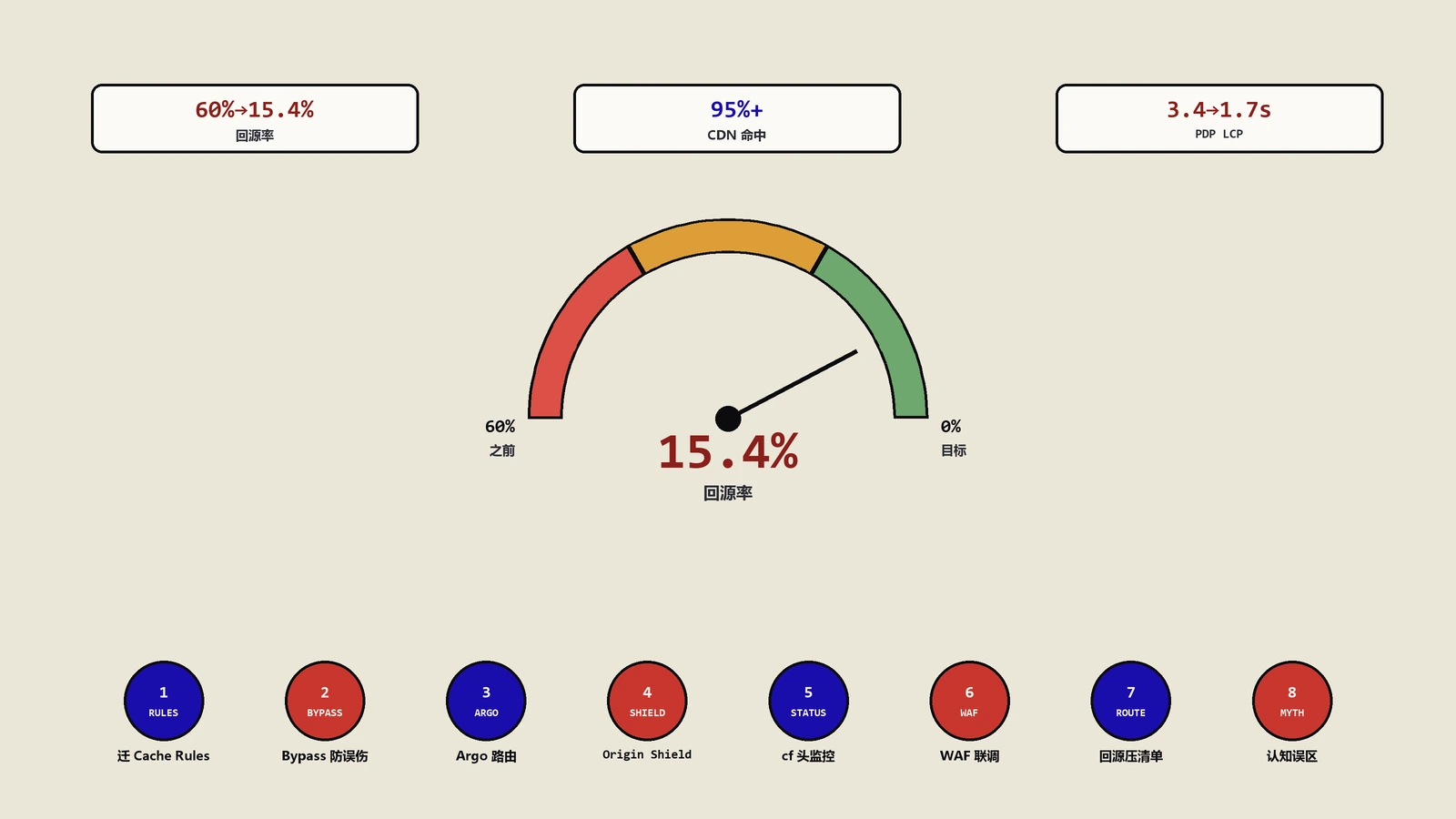 独立站Cloudflare缓存与回源率优化：8维决策树+Cache Rules迁移实战