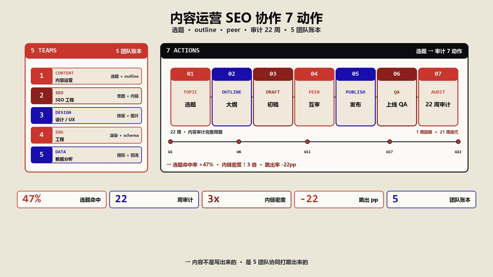 内容运营SEO协作7个动作点：选题到内容审计22周5团队账本