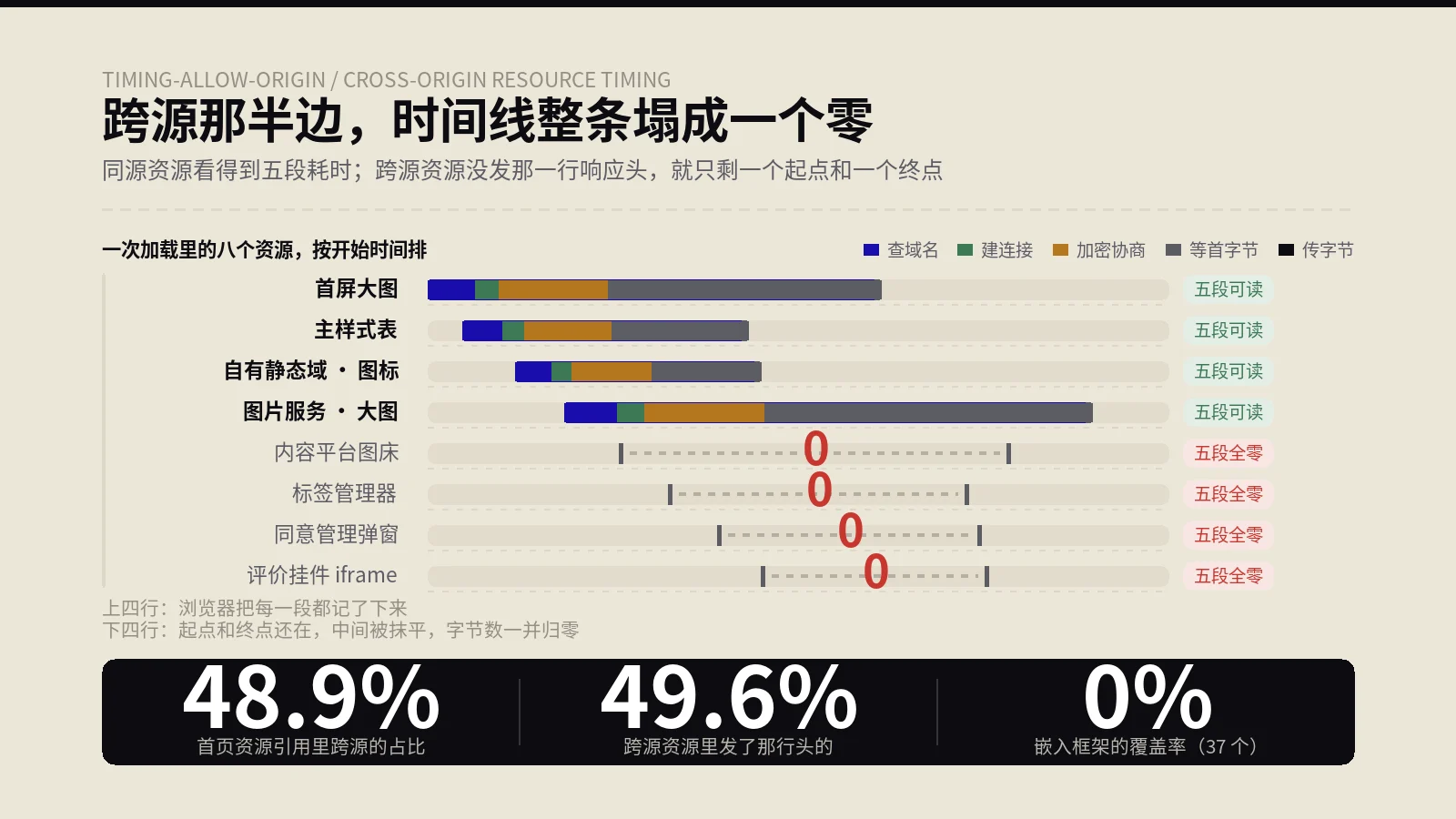 做SEO盯了三年网站速度，页面上近一半的资源在监控里是一排零
