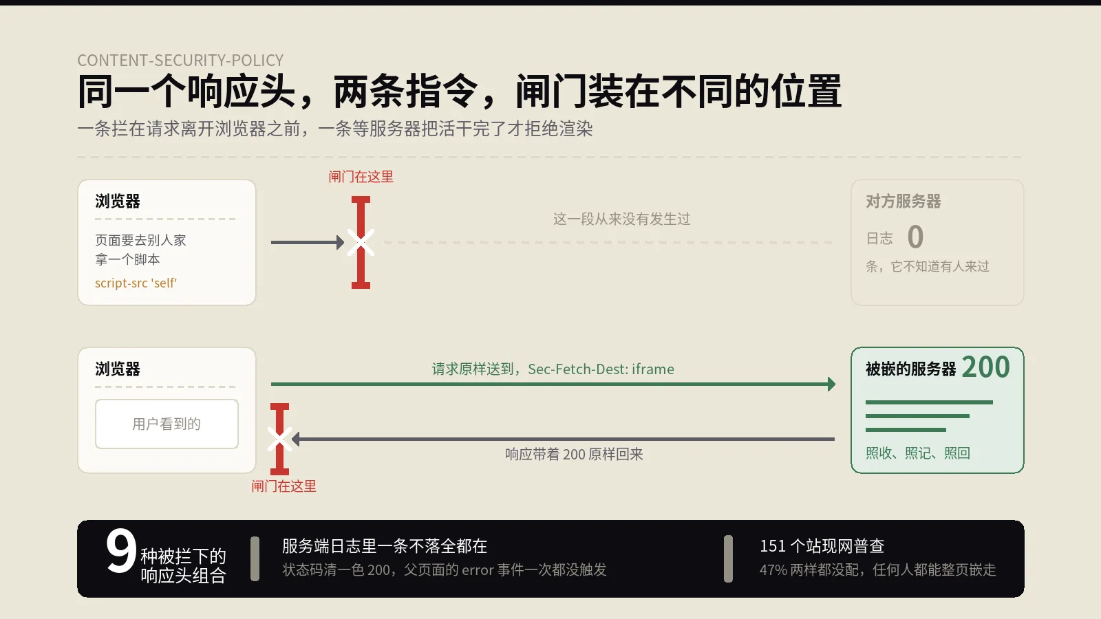 服务器全程返回200、订单已入库，用户眼前那块区域自始至终是空白