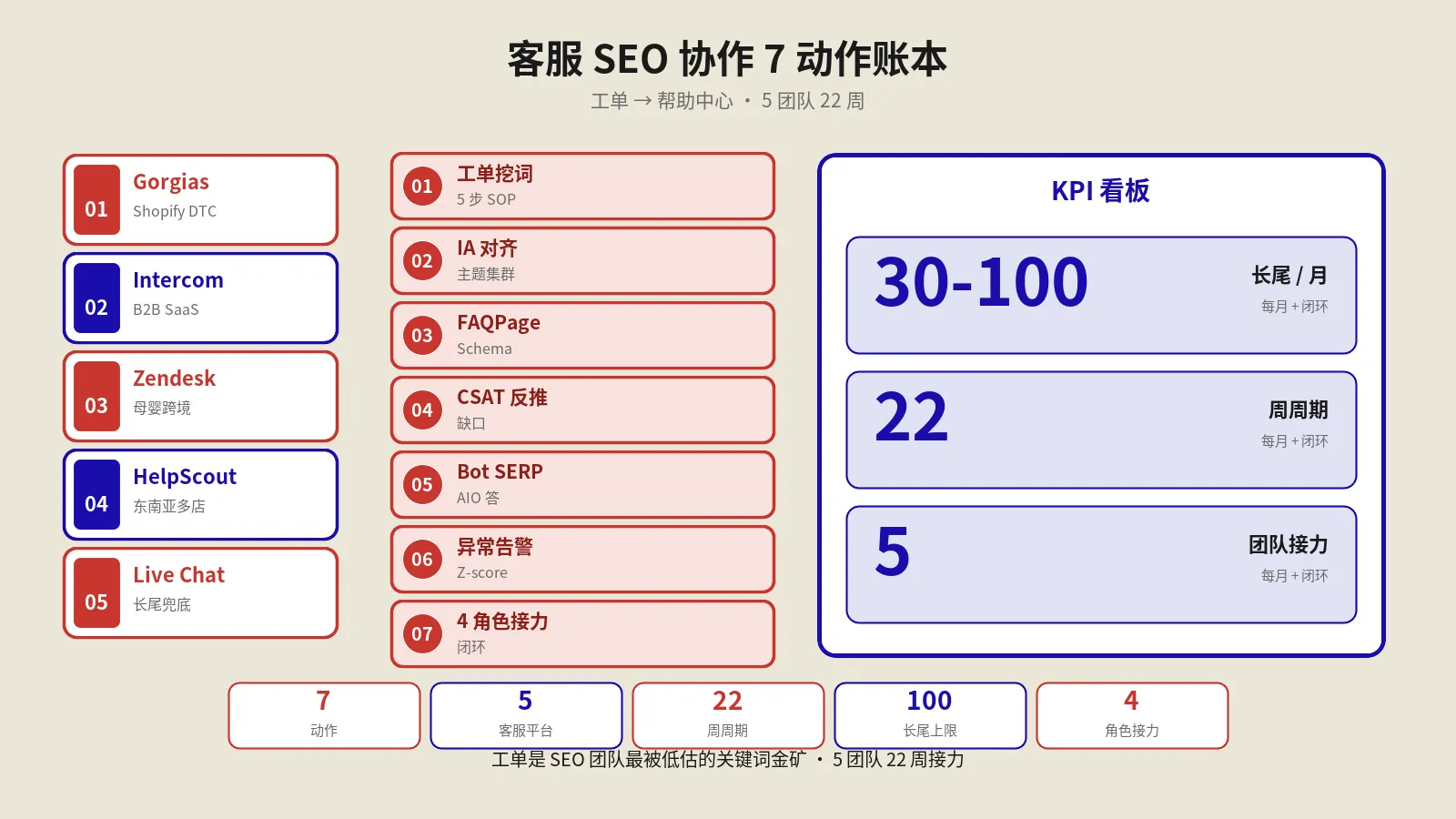 客服SEO协作7动作账本：工单到帮助中心