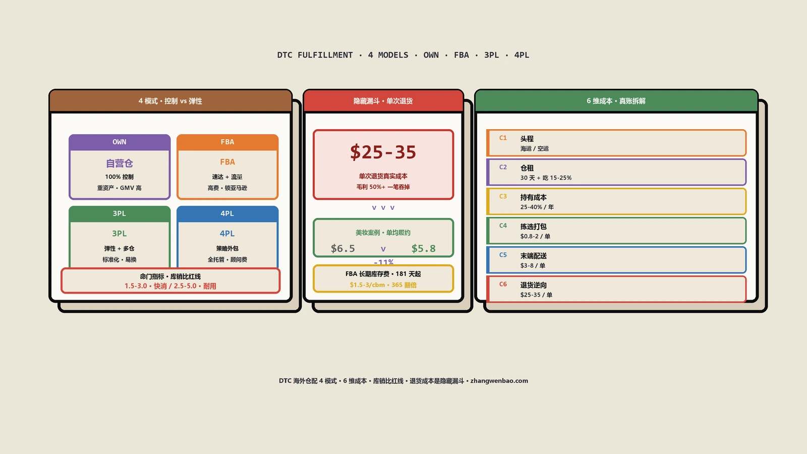 DTC海外仓配4模式选型：自营仓 / FBA / 3PL / 4PL成本场景对照