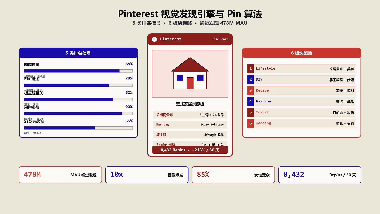 Pinterest SEO视觉发现引擎与Pin算法完整指南