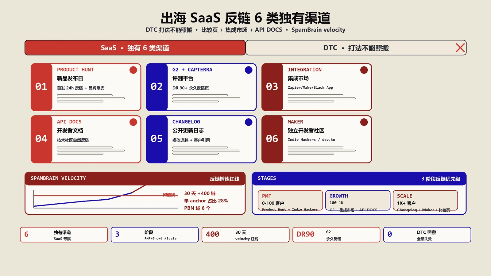 出海SaaS反链不照搬DTC的6类独有渠道实战
