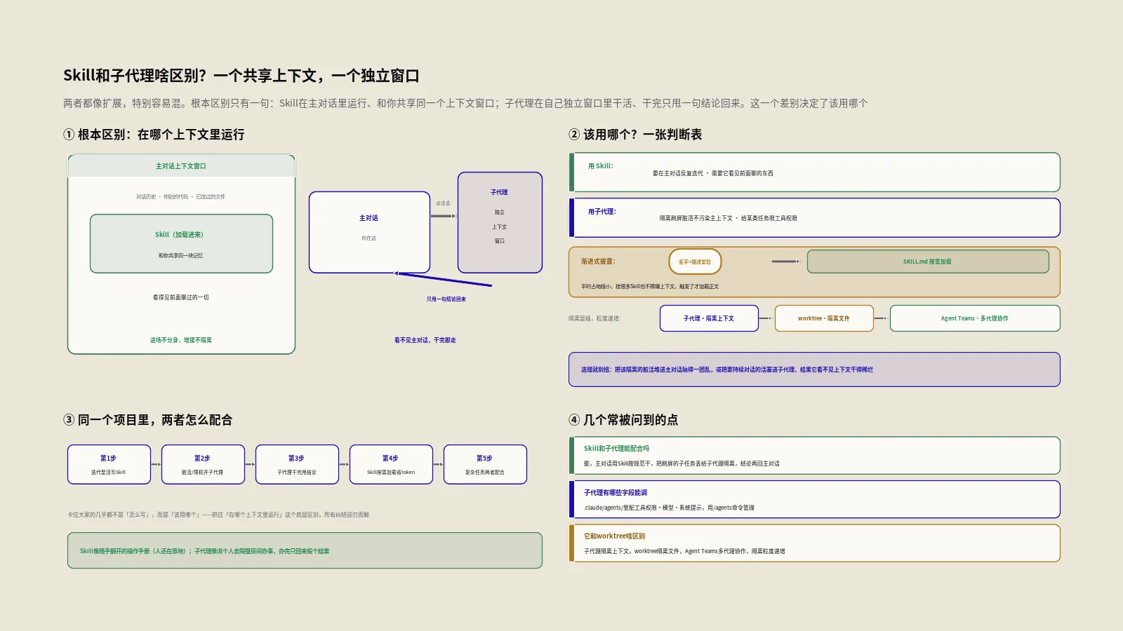 Claude Code的Skill和子代理到底有什么区别？一个共享上下文一个独立窗口