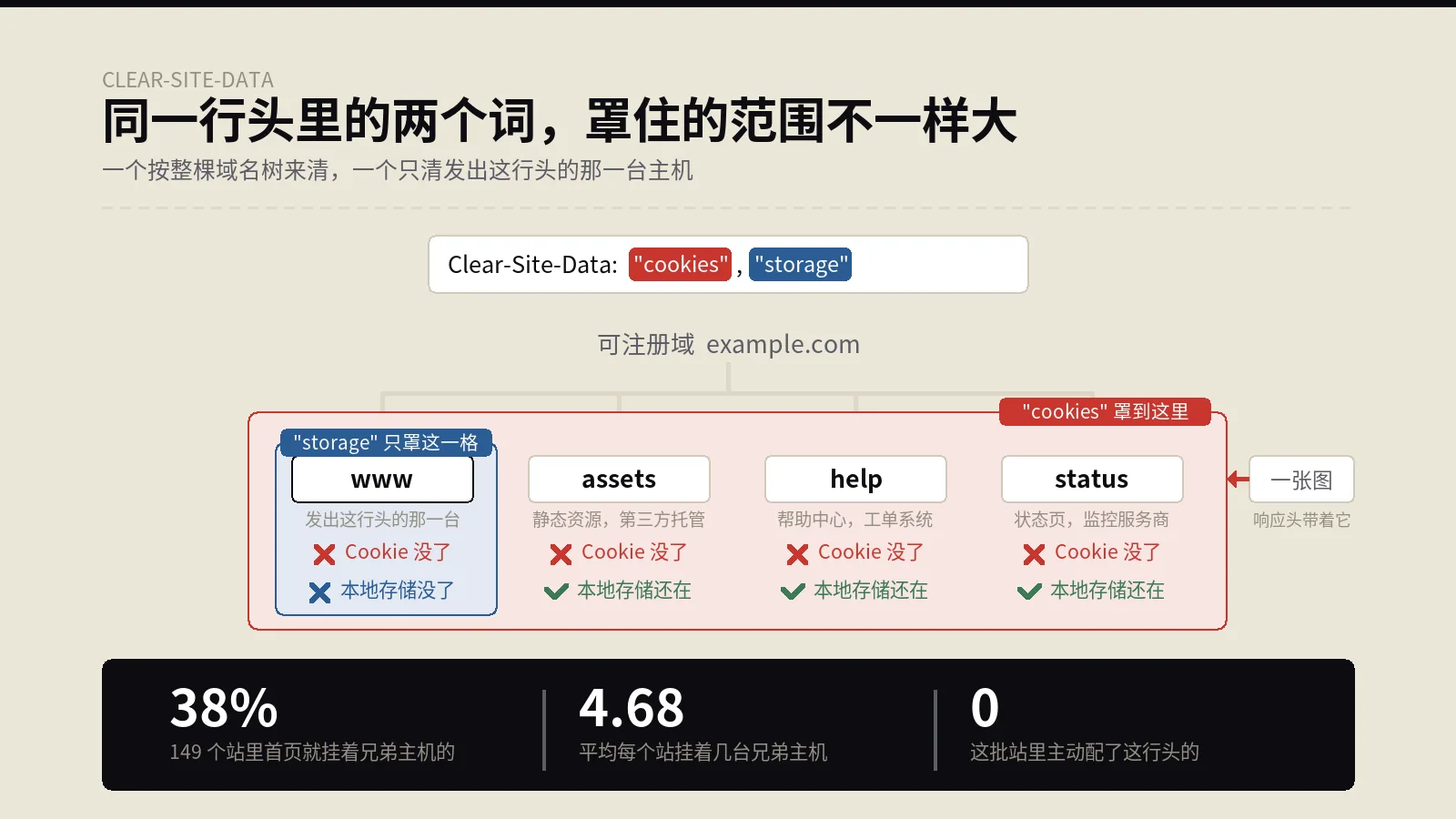 一张自家子域上的图片，把主站所有人的登录态删得一干二净