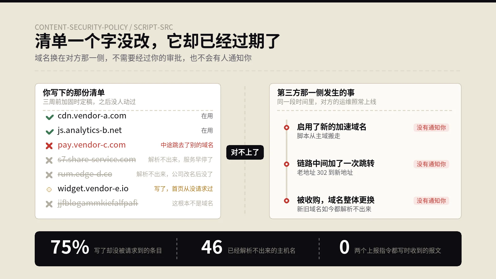 白名单上明明写着那个域名，浏览器还是把它拦了，而违规报告指着的正是它
