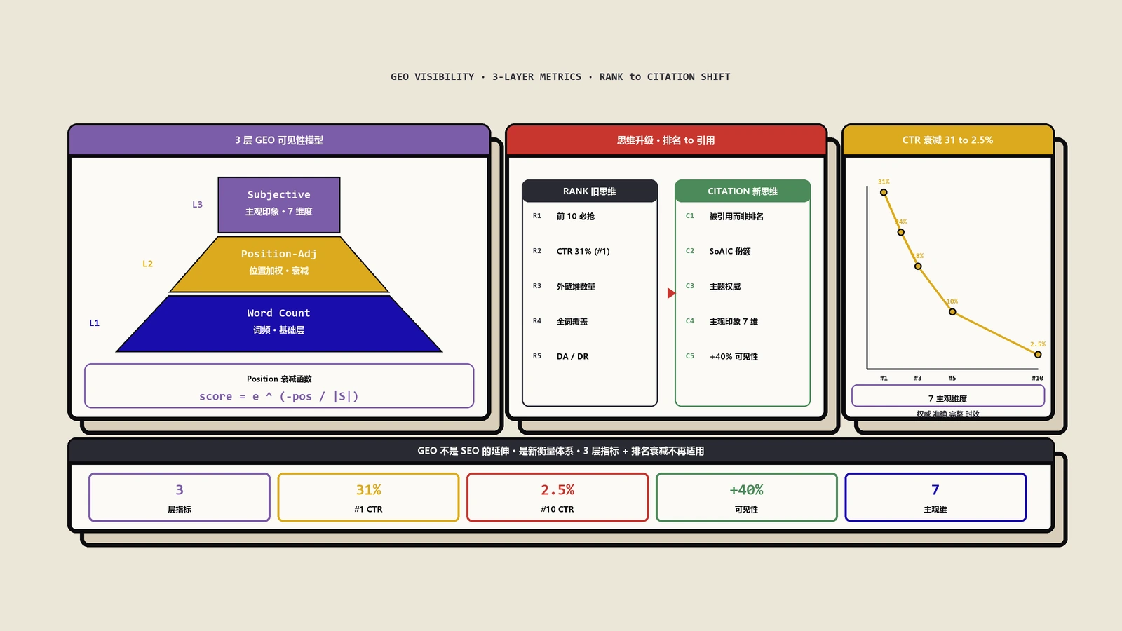 GEO可见性指标体系详解：AI回答里你的数字到底是几？3维5步