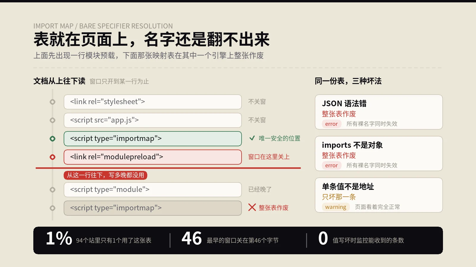 那张对照表就写在页面最上面，一个字也没错，浏览器却说这些名字它一个都不认识