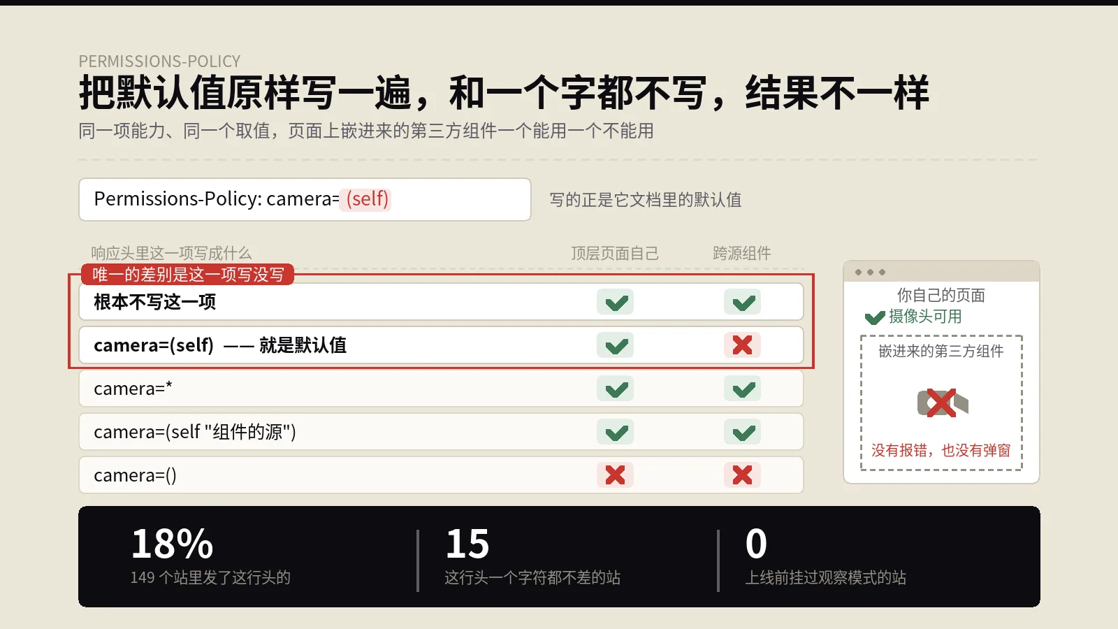 照着加固清单加的一行响应头，把嵌进来的地图和支付按钮一起变成了摆设
