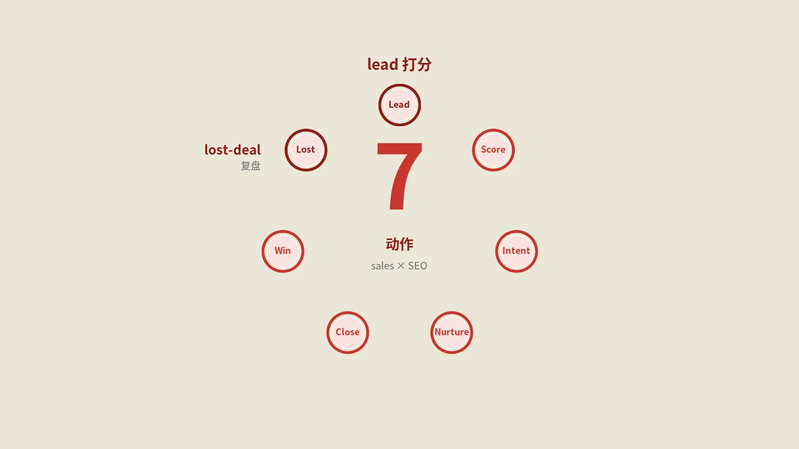 销售团队SEO协作7动作账本：lead打分到lost-deal复盘