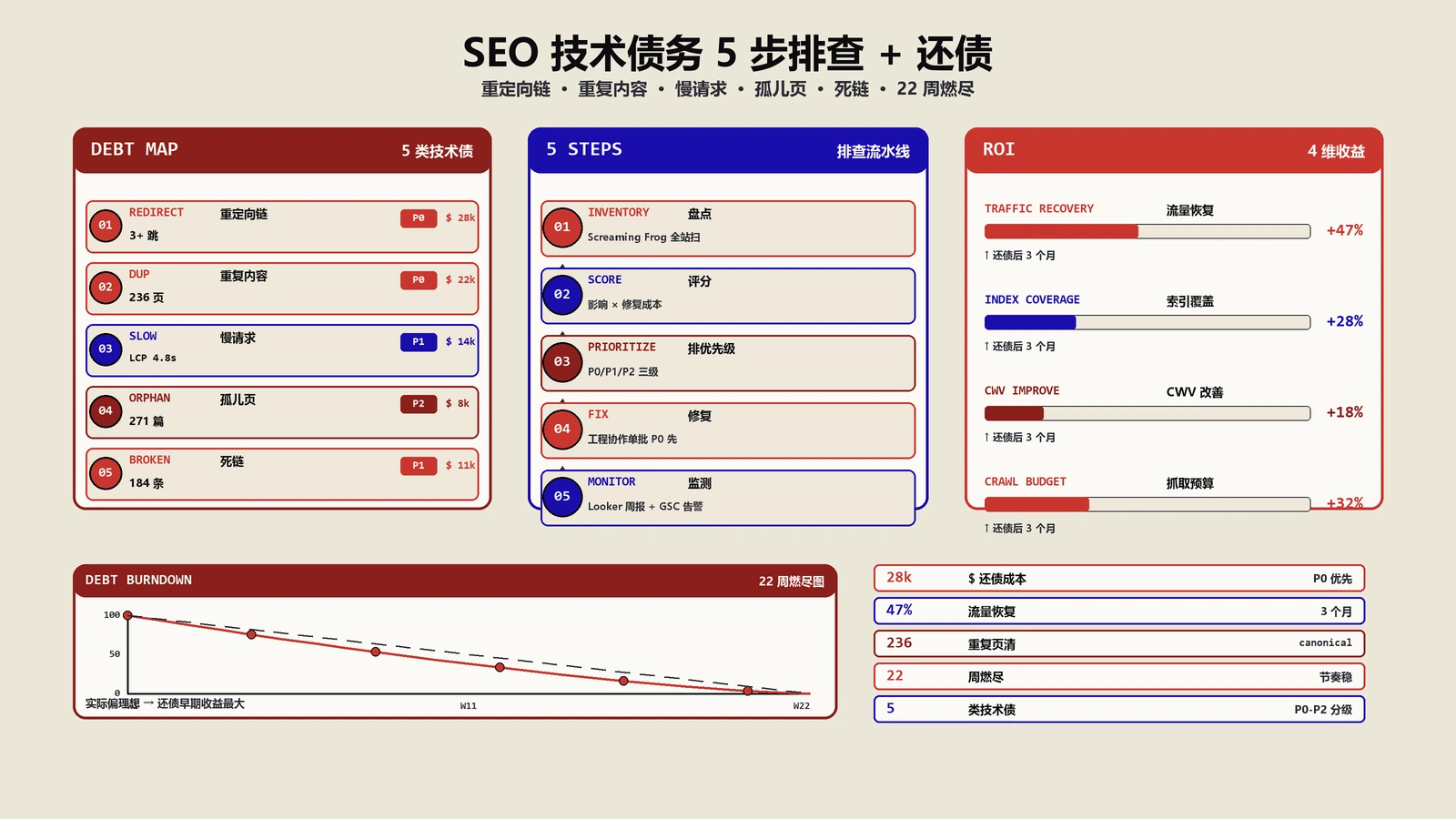 SEO技术债务越多越拖累流量是不是？5步排查与还债指南