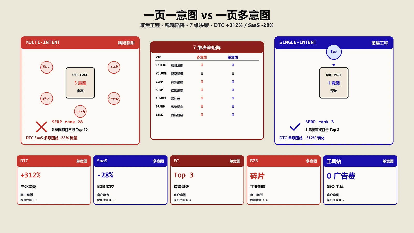 一页一意图还是一页多意图？聚焦工程与稀释陷阱7维决策