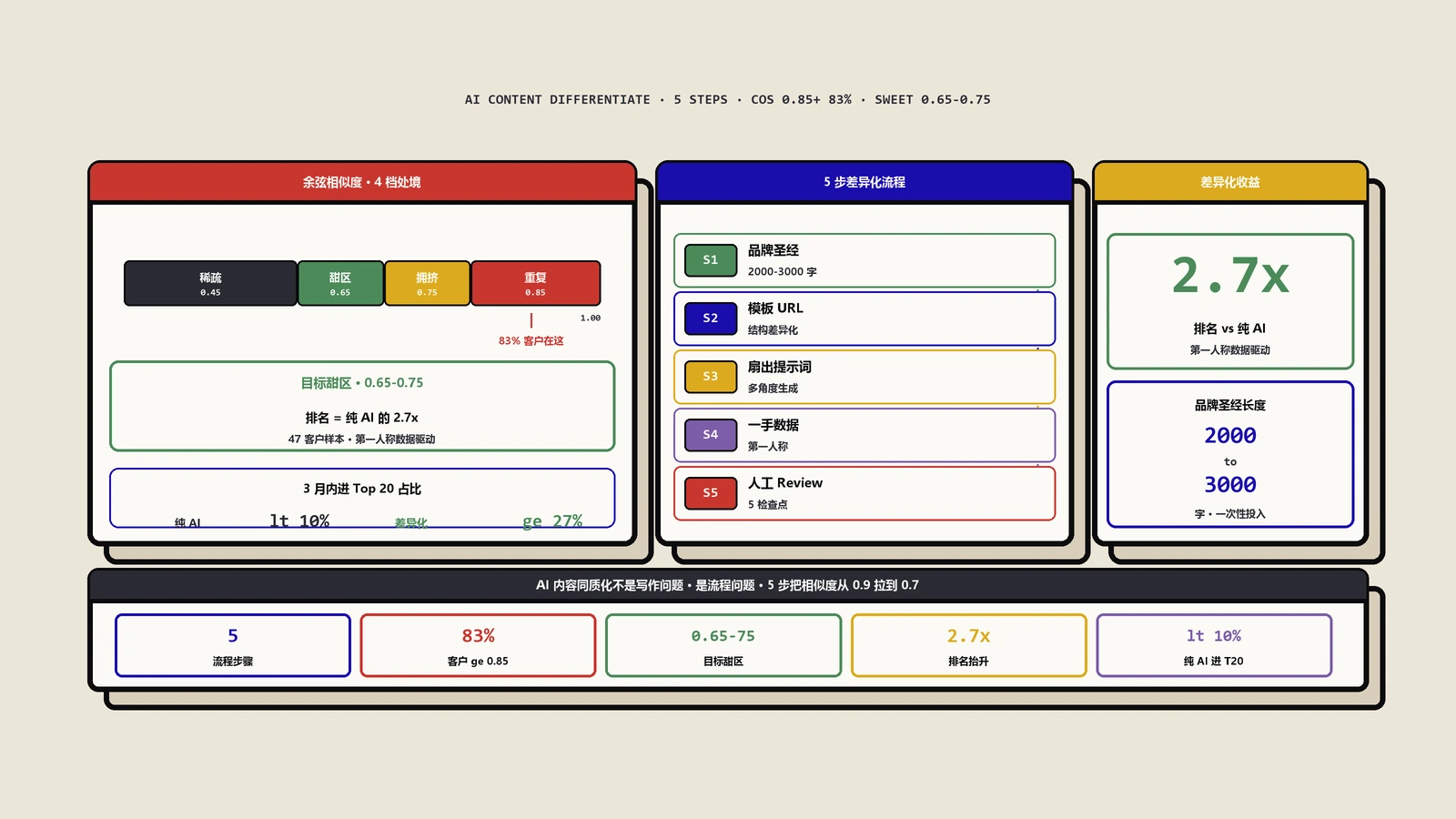 AI生成内容千篇一律怎么办？SEO高手的5步差异化实战法