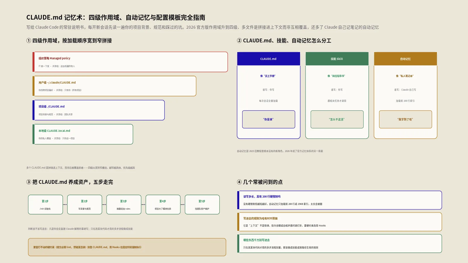 CLAUDE.md记忆术：四级作用域、自动记忆与配置模板完全指南