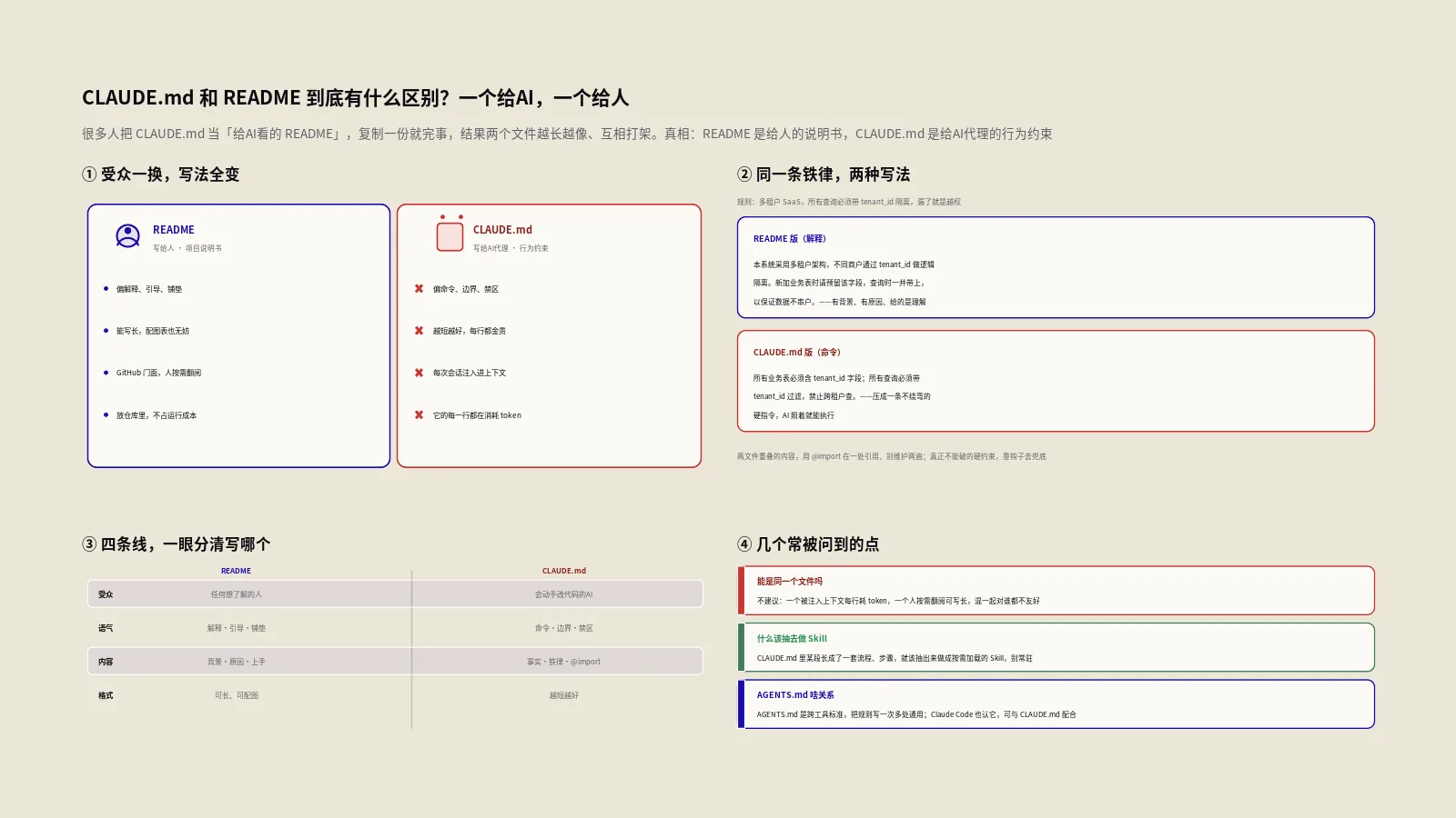 CLAUDE.md和README到底有什么区别？一个给AI一个给人，别再复制粘贴