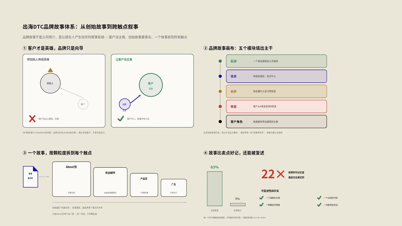 出海DTC的品牌故事怎么讲才有人信？从创始故事到跨触点落地的叙事体系