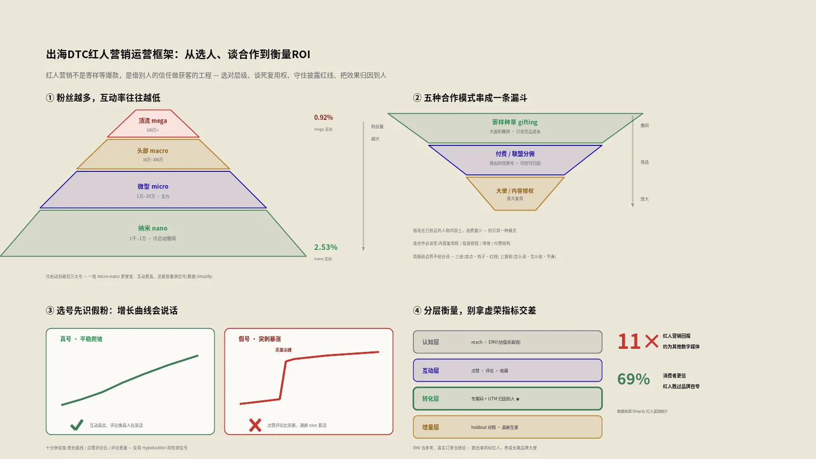 出海独立站红人营销怎么做？从选人、谈合作到衡量ROI的完整运营框架